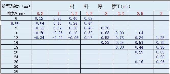 最精準(zhǔn)實用的鈑金折彎系數(shù)